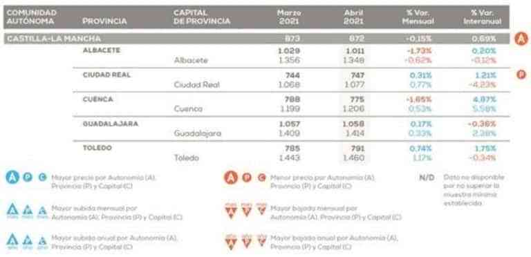 Ciudad Real fue la segunda capital más barata de España en precios de vivienda