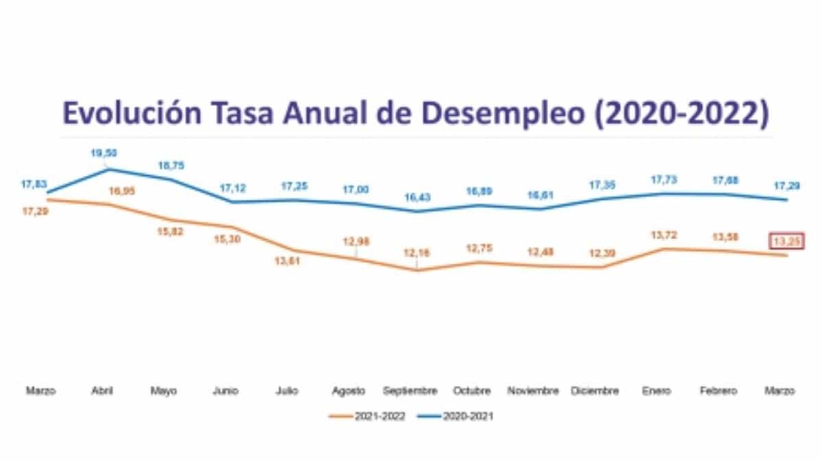 La cifra de personas desempleadas se reduce por tercer mes consecutivo en Manzanares hay 417 personas sin trabajo menos que en marzo de 2020