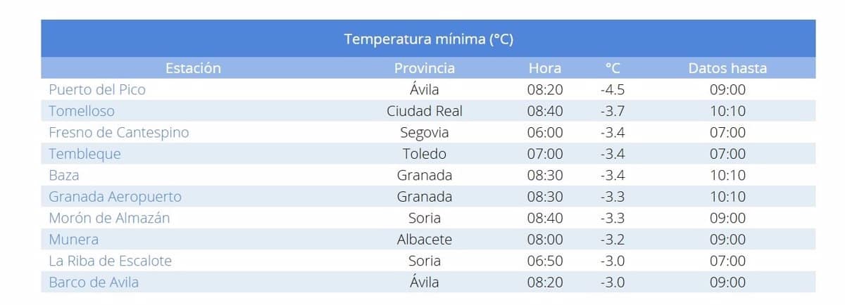 Tomelloso, Tembleque y Munera: Localidades Españolas con las Temperaturas Más Frías Este Miércoles