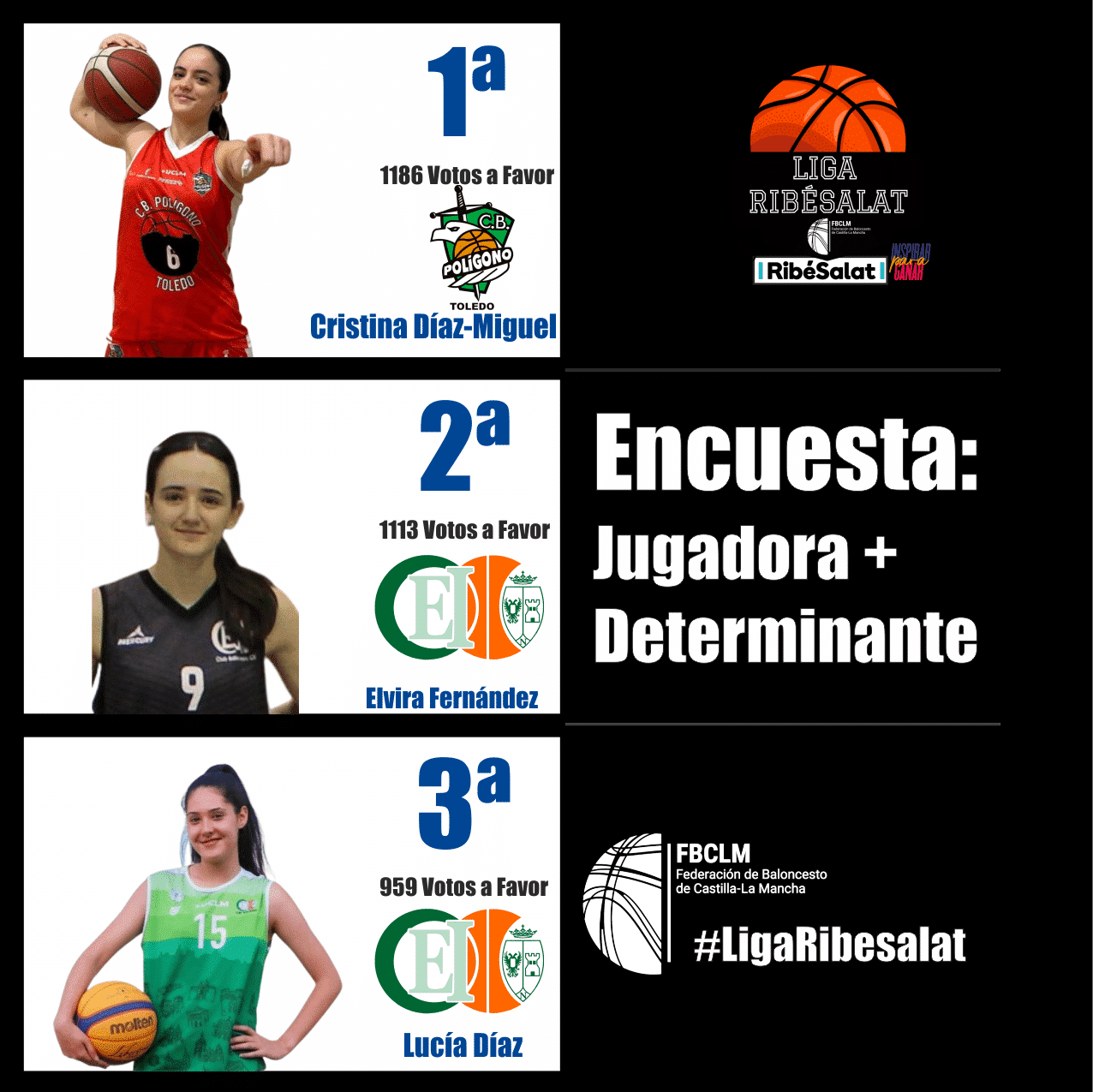 Cristina Díaz-Miguel, Jugadora Más Determinante de la Liga Ribé Salat según Aficionados de Castilla-La Mancha