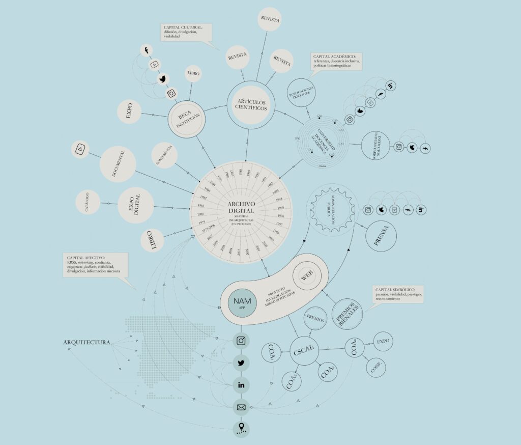 Mujeres en la Arquitectura: Ganadoras del Premio COACM a la Excelencia en Difusión