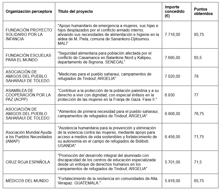 El Ayuntamiento de Toledo autoriza la asignación de 54.348 euros para proyectos de emergencia y asistencia humanitaria.