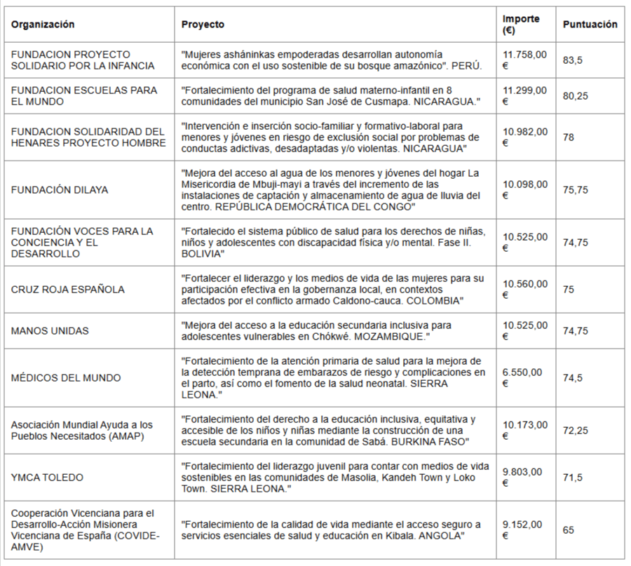 El Ayuntamiento de Toledo asigna 111.425 euros para respaldar once iniciativas de cooperación internacional.