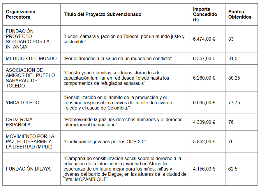 El Ayuntamiento de Toledo asigna 39.503 euros a iniciativas de Educación y Sensibilización para el Desarrollo.