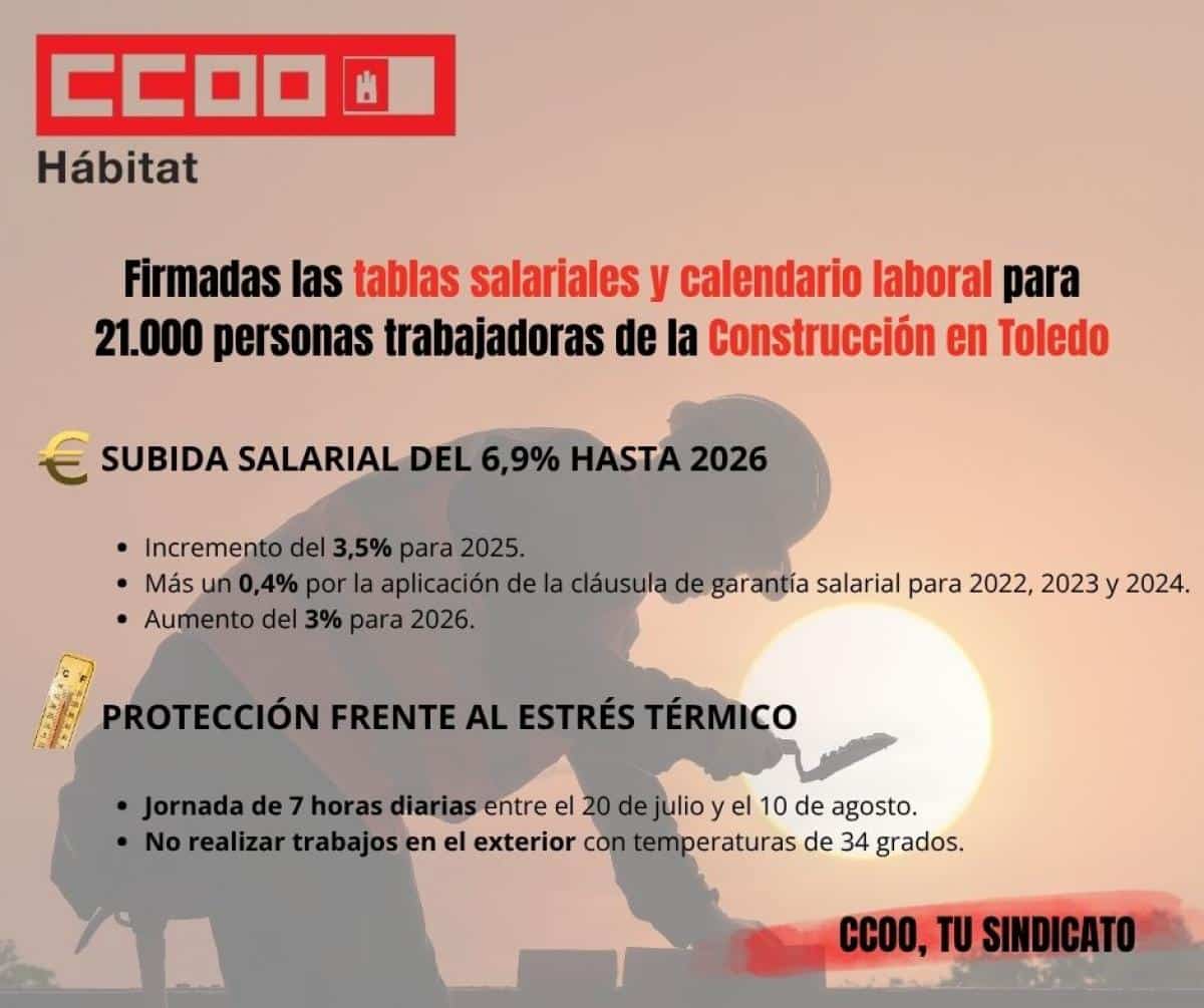 Incremento Salarial del 7% y Medidas de Protección contra Estrés Térmico para 21,000 Trabajadores de la Construcción en Toledo hasta 2026